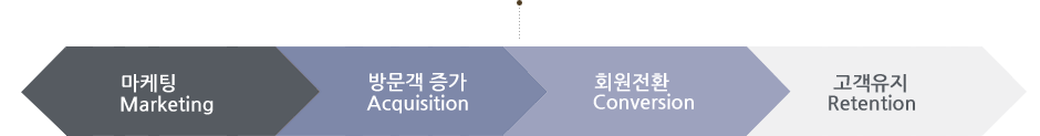마케팅 Marketing 방문객 증가 Acquisition 회원전환 Conversion 고객유지 Retention